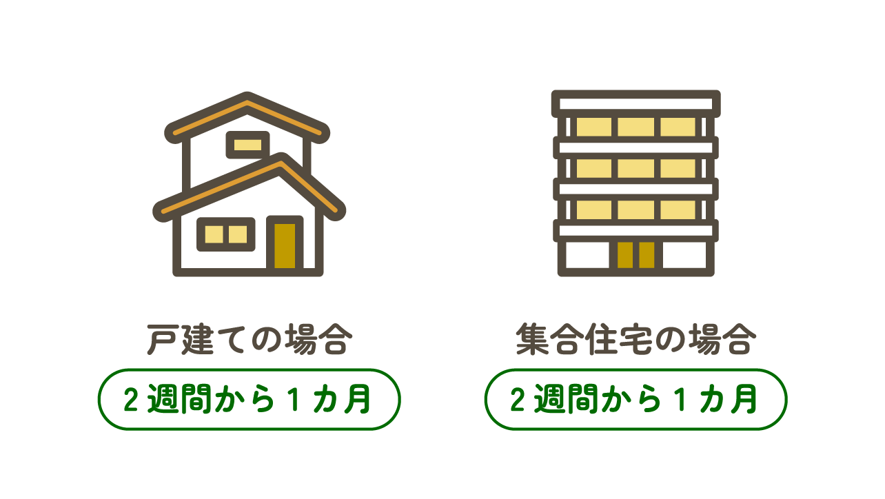 戸建ての場合:2週間から1カ月 集合住宅の場合:2週間から1カ月
