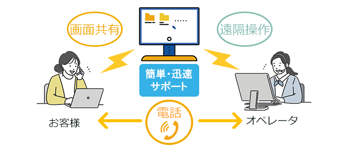 遠隔サポートサービス